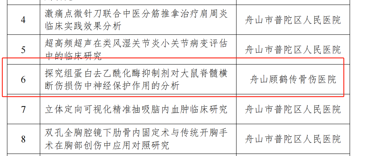 【新技術(shù)新項目】我院《探究組蛋白去乙?；敢种苿Υ笫蠹顾铏M斷傷損傷中神經(jīng)保護作用的分析》被納入2024年度普陀區(qū)公益類科技項目
